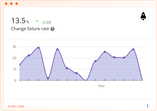 Dora Metrics Drive Your Agile Devops Success Plandek