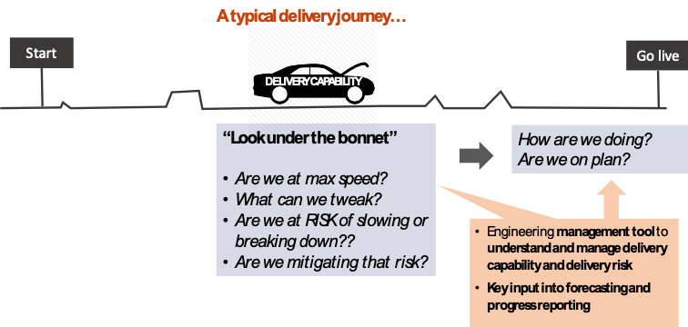 Graphic showing the concept of Delivery Capability risk assessment