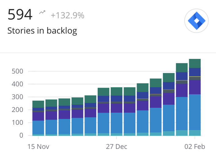 Backlog Distribution Metric