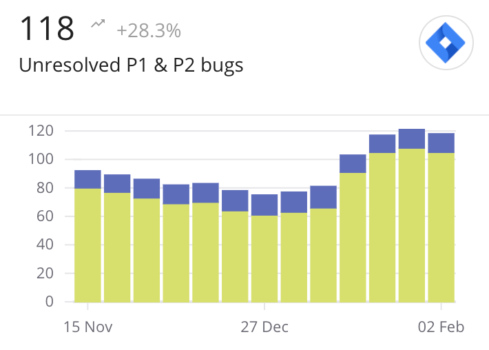 Unresolved Bugs Metric