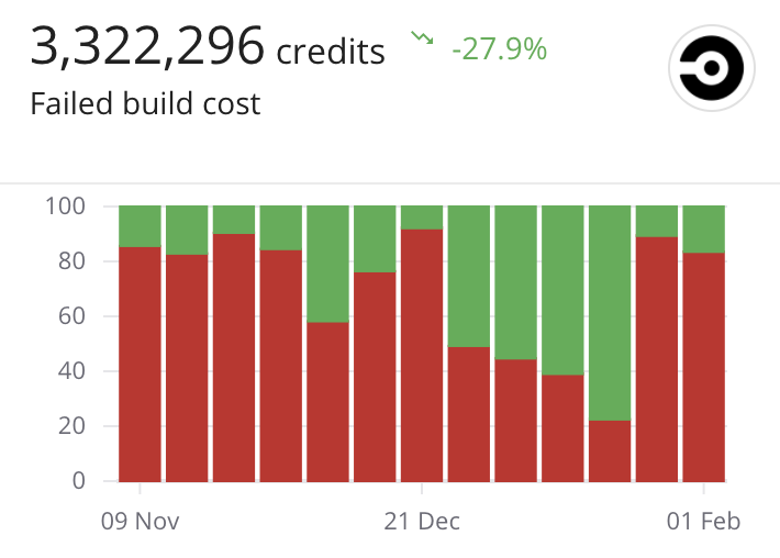 Failed Build Cost Metric