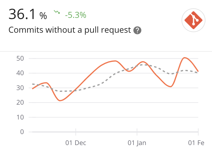 Commits Without Pull Requests Metric