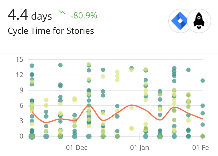 Cycle Time for Stories Metric