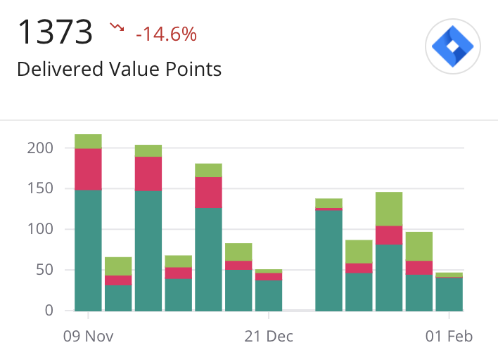 Delivered Value Points Metric