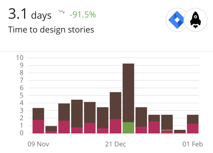 Time to Design Stories Metric