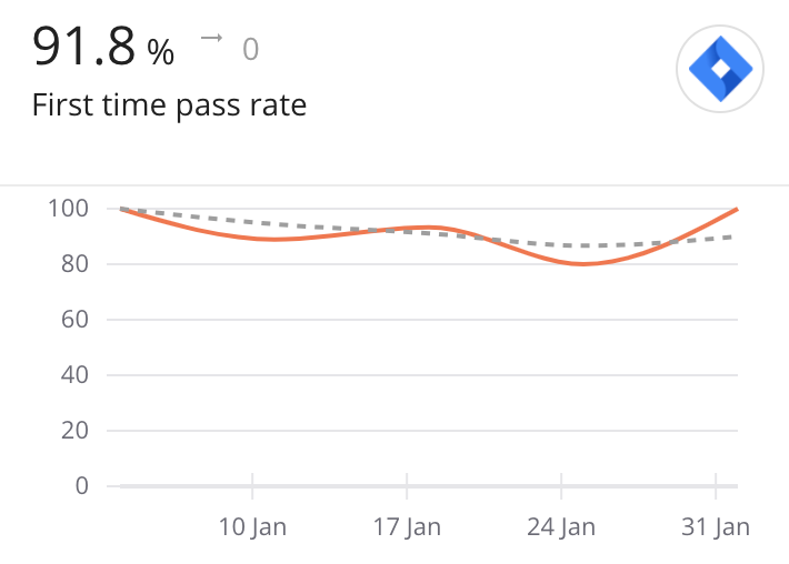 First Time Pass Rate (FTPR) Metric