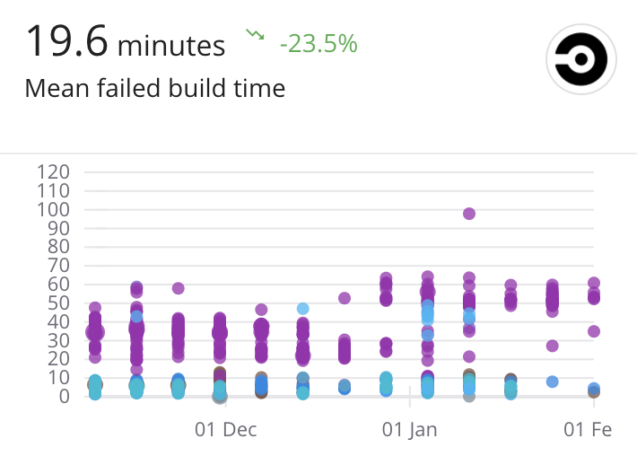 Mean Failed Build Time Metric