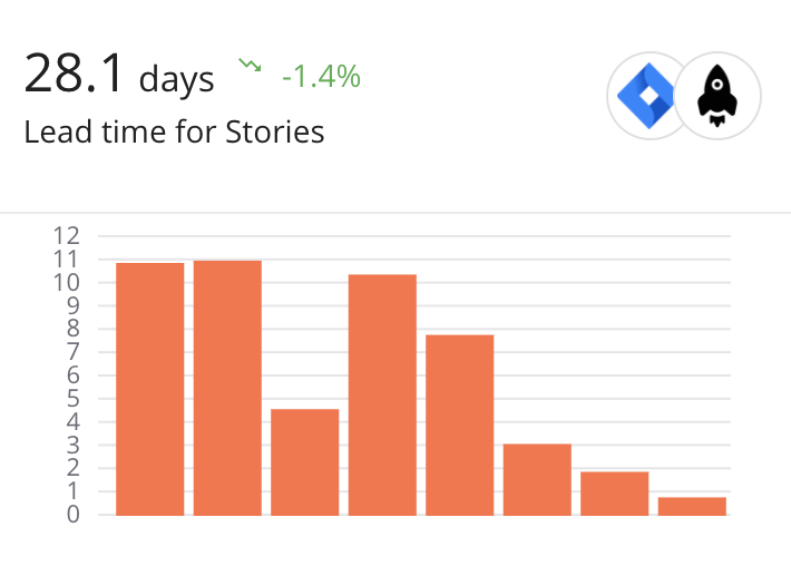 Lead Time for Stories Metric