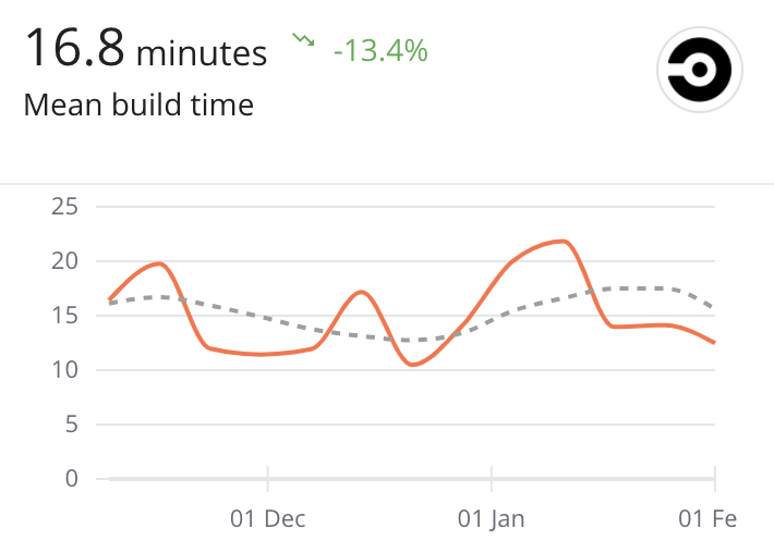 Mean Build Time Metric