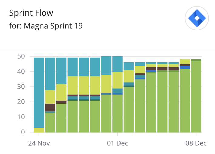 Sprint Flow