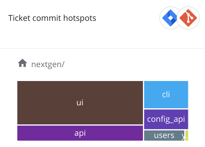 Ticket Commit Hotspots Metric