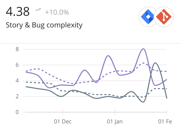 Story & Bug Complexity Metric