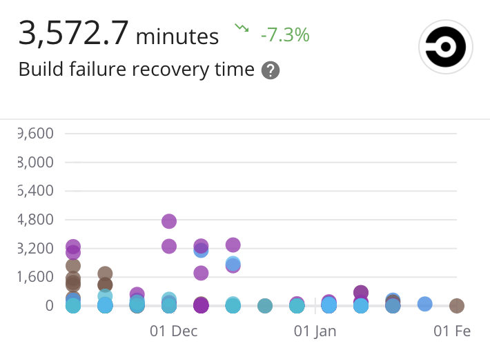 Build Failure Recovery Time Metric