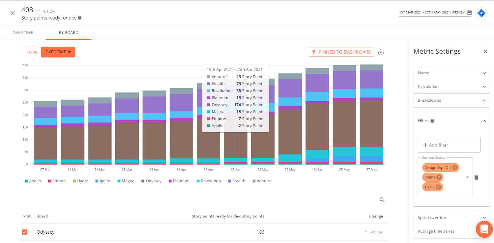 Example Story Points Ready for Dev drill-down chart – Plandek Backlog Health metrics dashboard