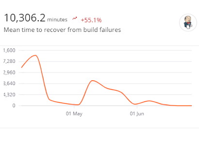 Mean Time to Recover from Build Failures Chart