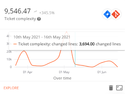Ticket Complexity Metric Chart