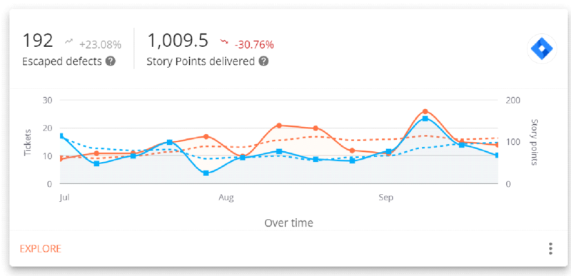 agile-delivery-metric-of-the-week-escaped-defects-plandek