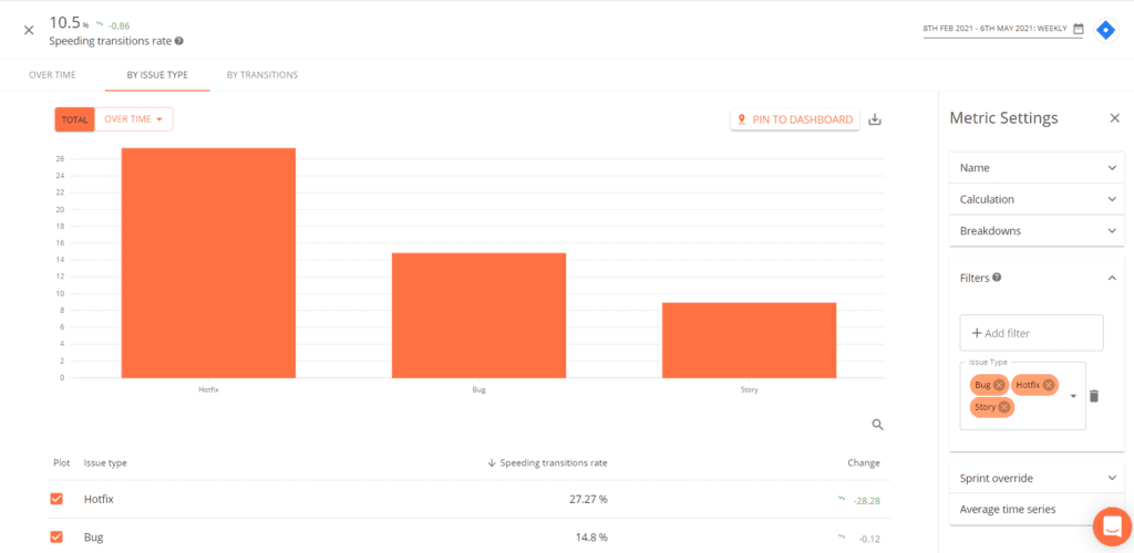 Example Speeding Transitions Rate chart