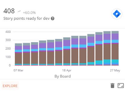 Example Story Points Ready for Dev chart – Plandek Backlog Health metrics dashboard