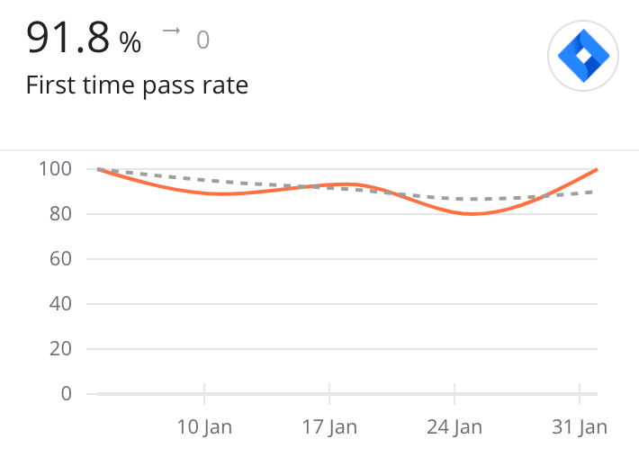 First Time Pass Rate FTPR Metric