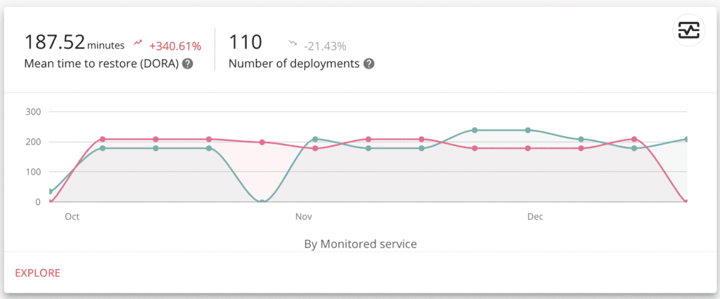Mean Time to Restore graph from Plandek dashboard