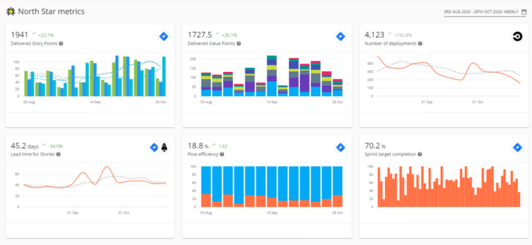 Figure 1. Example ‘North Star' metric dashboard for effective Agile delivery governance