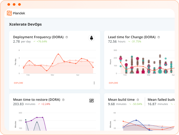 Track and operationalise DORA or Flow metrics