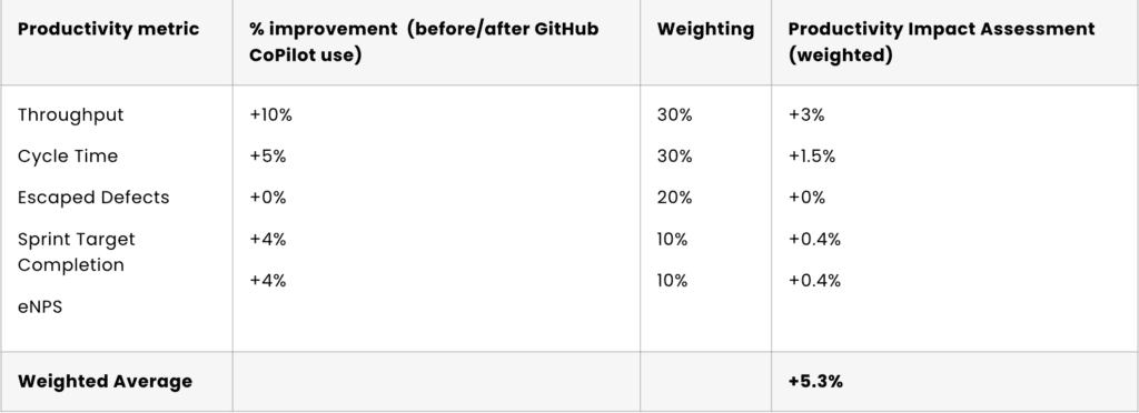 GitHub CoPilot Productivity Impact Assessment - example template 