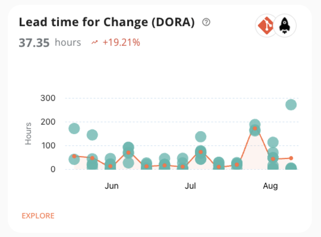 Figure 13: Example Lead Time for Changes chart – Plandek DORA metrics dashboard