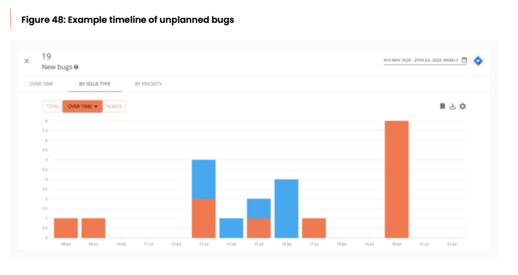 Figure 48: Example timeline of unplanned bugs