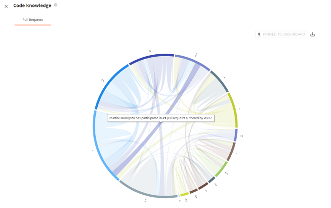 Plandek example graphic – Code Knowledge (Pull Request Collaboration) analytic to understand and manage the balance of capabilities within teams