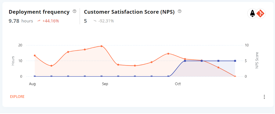 Plandek example graphic – Deployment Frequency versus product NPS score