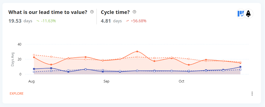 Plandek example graphic – Lead Time and Cycle Time