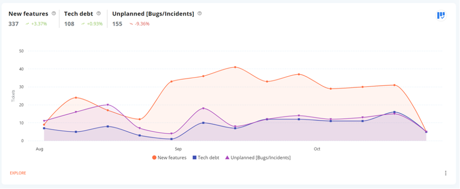 Plandek example graphics – showing the proportion of work done by new features/priorities, tech debt and unplanned work